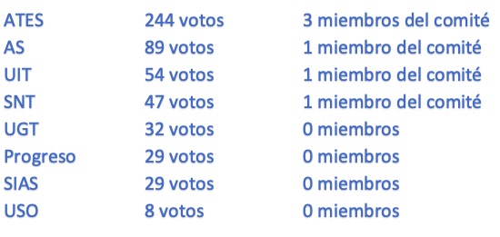 resultado elecciones trablisa